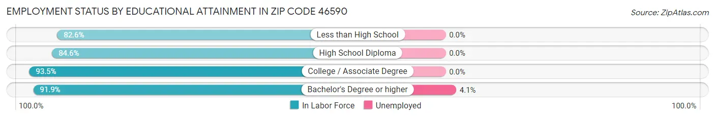 Employment Status by Educational Attainment in Zip Code 46590