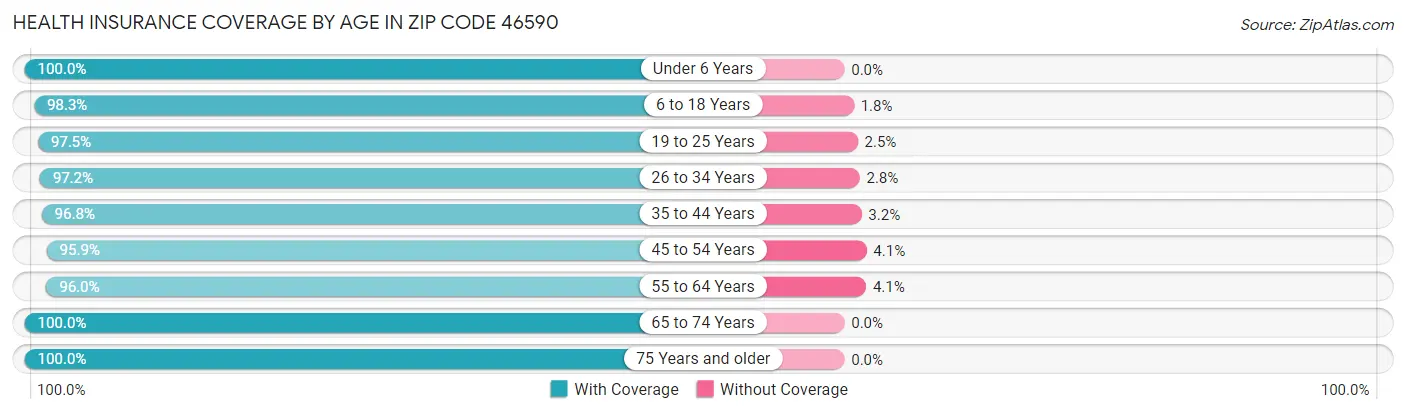 Health Insurance Coverage by Age in Zip Code 46590
