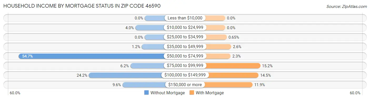 Household Income by Mortgage Status in Zip Code 46590