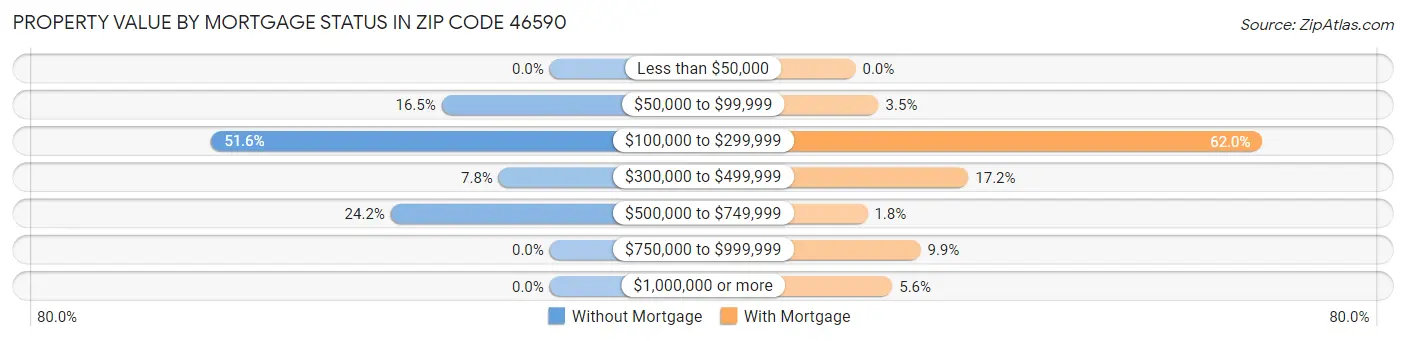 Property Value by Mortgage Status in Zip Code 46590
