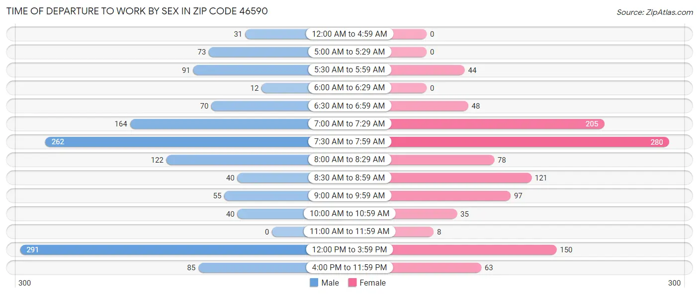 Time of Departure to Work by Sex in Zip Code 46590