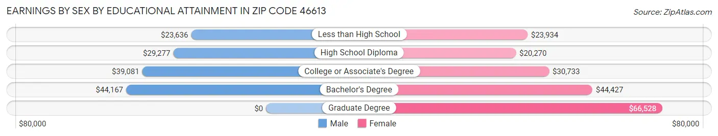 Earnings by Sex by Educational Attainment in Zip Code 46613