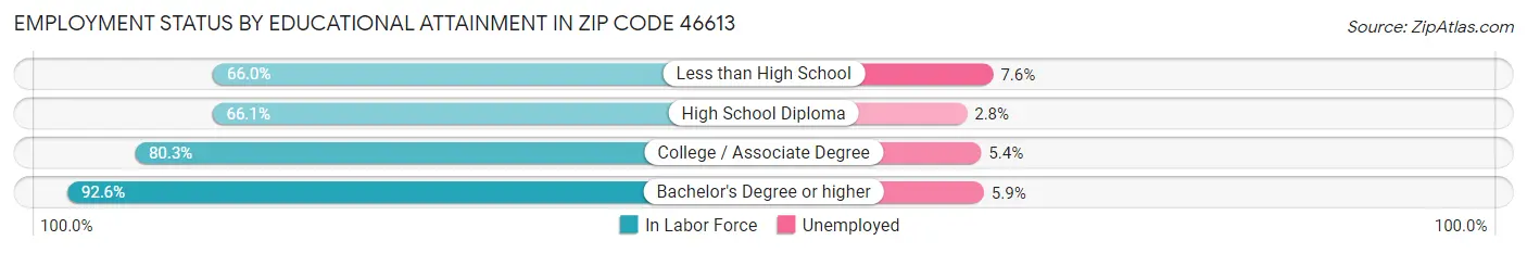 Employment Status by Educational Attainment in Zip Code 46613