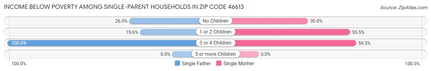 Income Below Poverty Among Single-Parent Households in Zip Code 46613