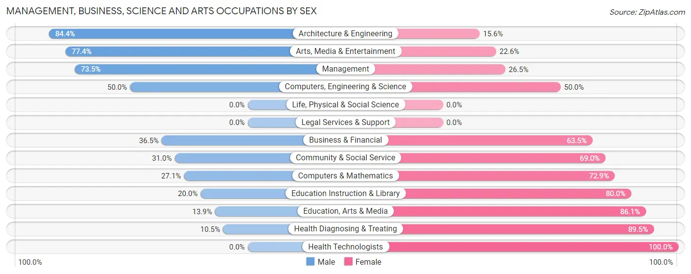 Management, Business, Science and Arts Occupations by Sex in Zip Code 46613