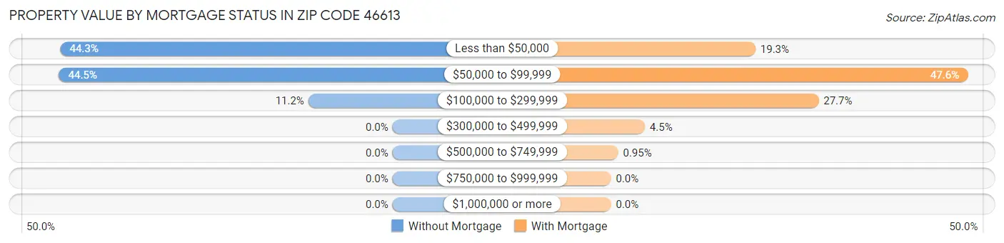 Property Value by Mortgage Status in Zip Code 46613