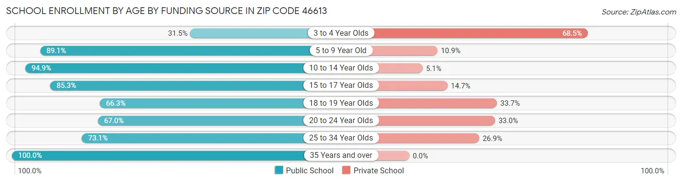 School Enrollment by Age by Funding Source in Zip Code 46613
