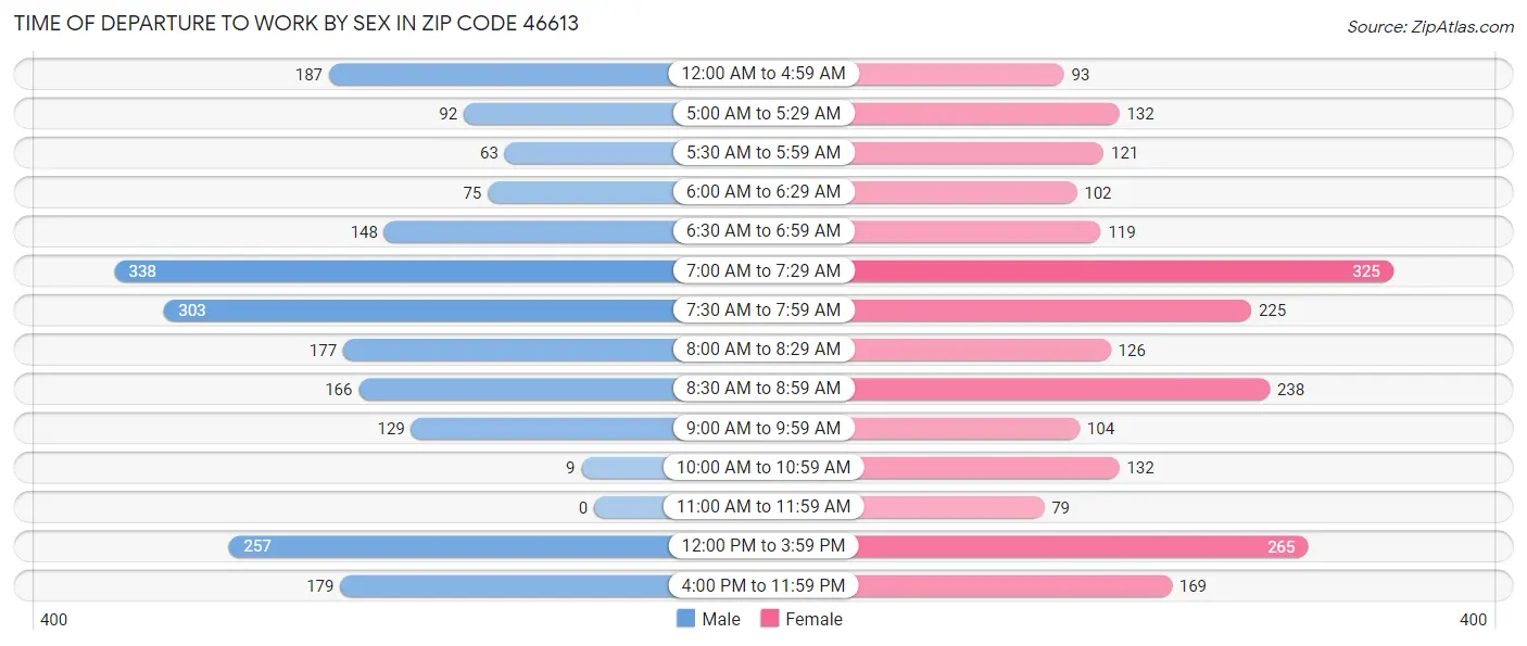 Time of Departure to Work by Sex in Zip Code 46613