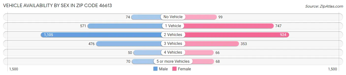 Vehicle Availability by Sex in Zip Code 46613