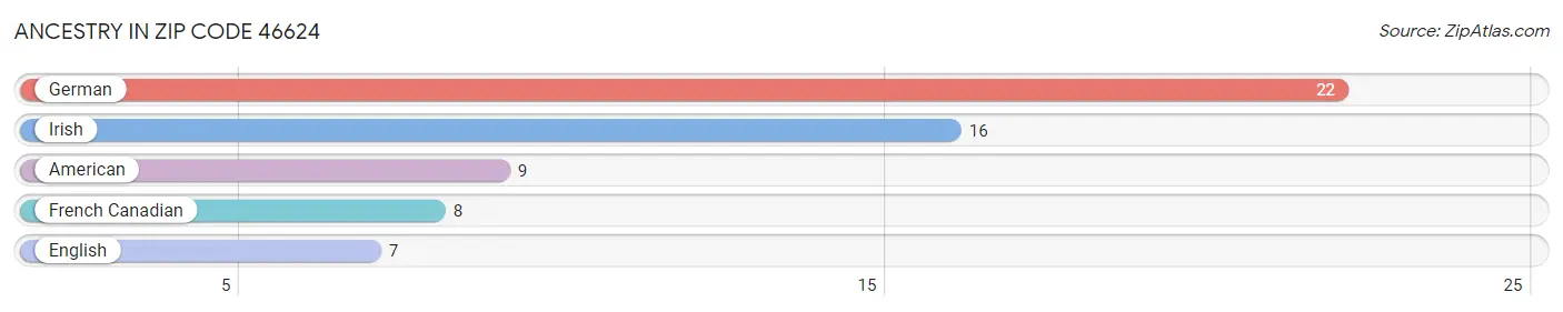 Ancestry in Zip Code 46624