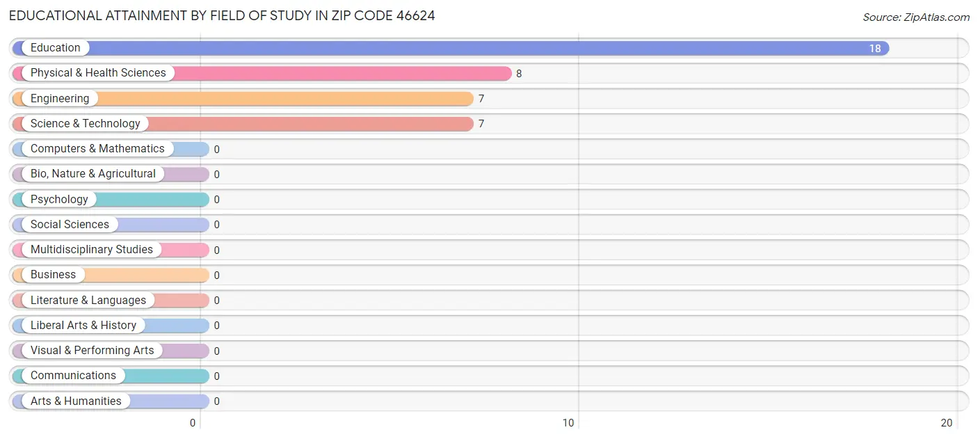 Educational Attainment by Field of Study in Zip Code 46624