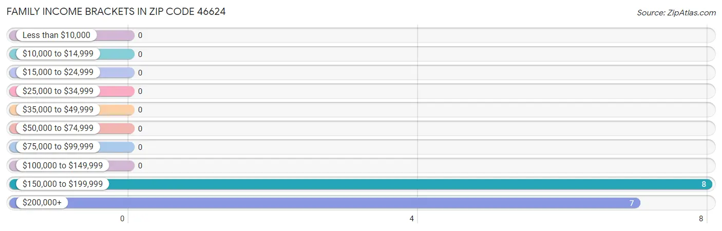 Family Income Brackets in Zip Code 46624