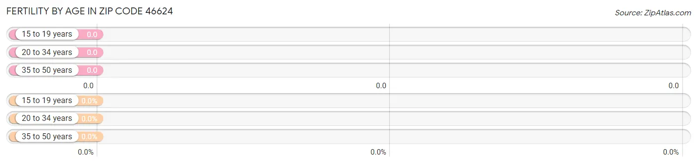 Female Fertility by Age in Zip Code 46624