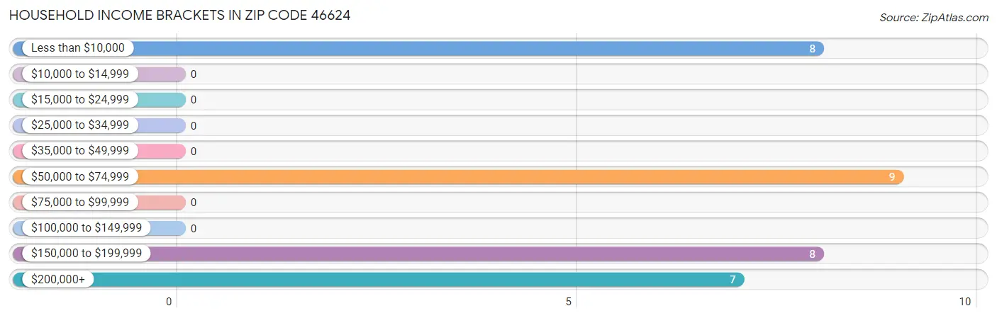 Household Income Brackets in Zip Code 46624