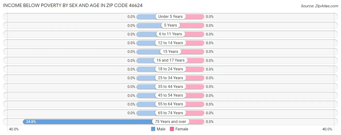 Income Below Poverty by Sex and Age in Zip Code 46624