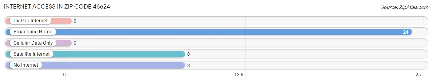 Internet Access in Zip Code 46624