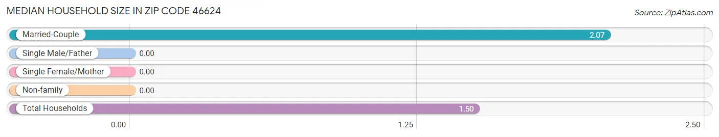 Median Household Size in Zip Code 46624