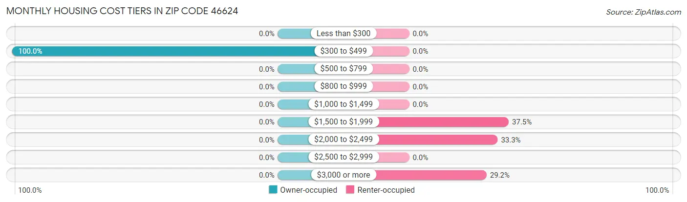 Monthly Housing Cost Tiers in Zip Code 46624