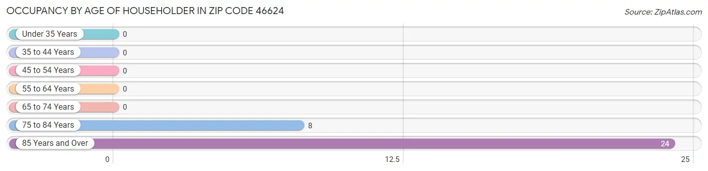 Occupancy by Age of Householder in Zip Code 46624