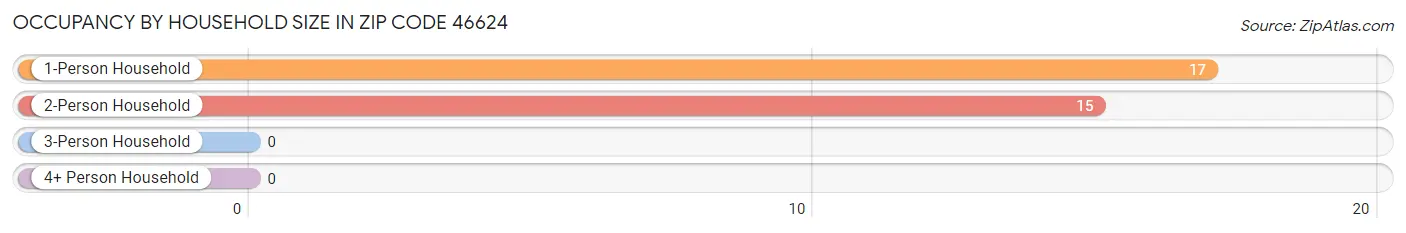 Occupancy by Household Size in Zip Code 46624