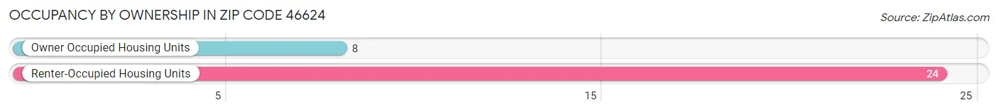 Occupancy by Ownership in Zip Code 46624