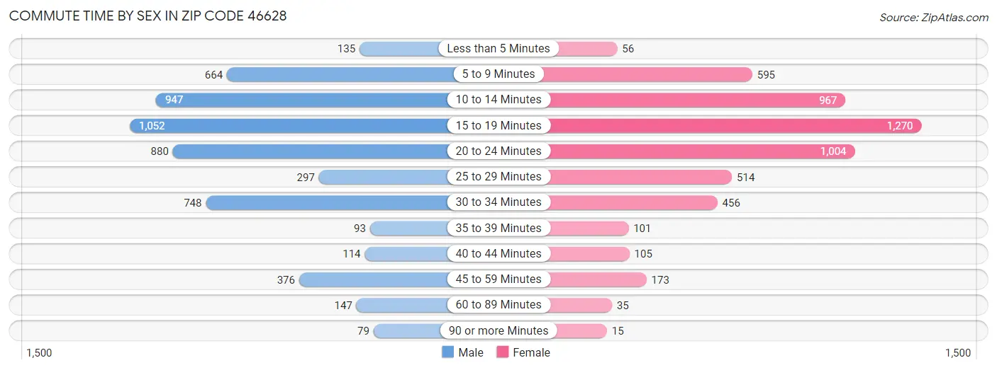 Commute Time by Sex in Zip Code 46628