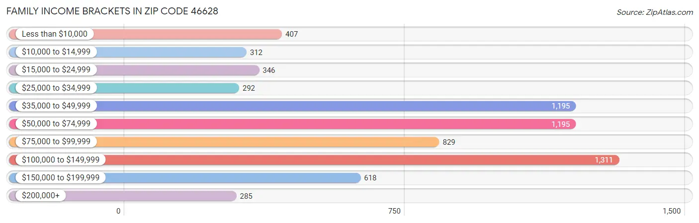 Family Income Brackets in Zip Code 46628