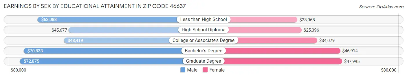 Earnings by Sex by Educational Attainment in Zip Code 46637