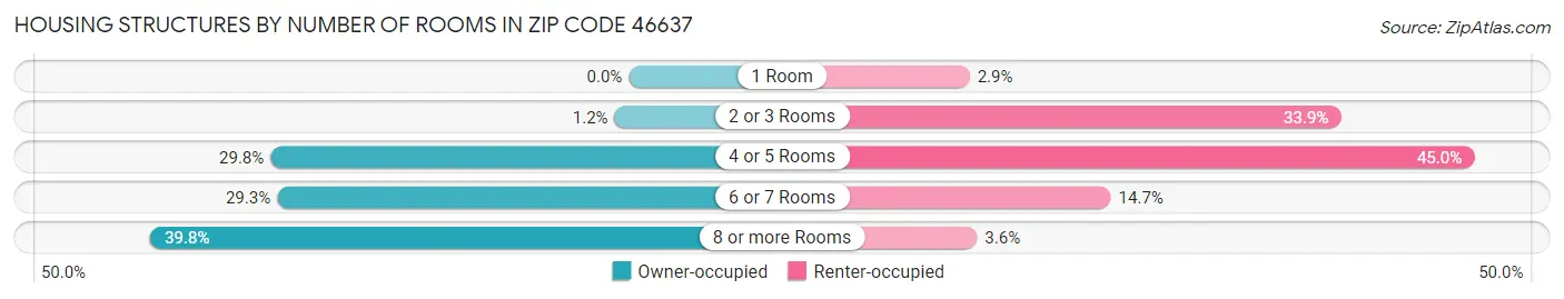 Housing Structures by Number of Rooms in Zip Code 46637