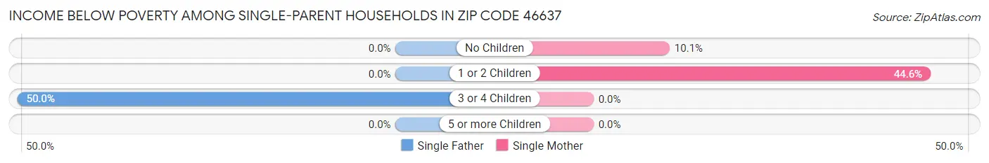 Income Below Poverty Among Single-Parent Households in Zip Code 46637