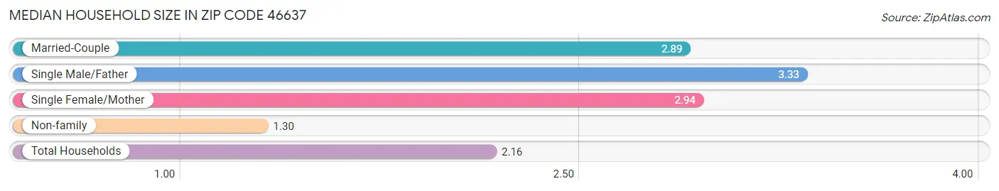 Median Household Size in Zip Code 46637