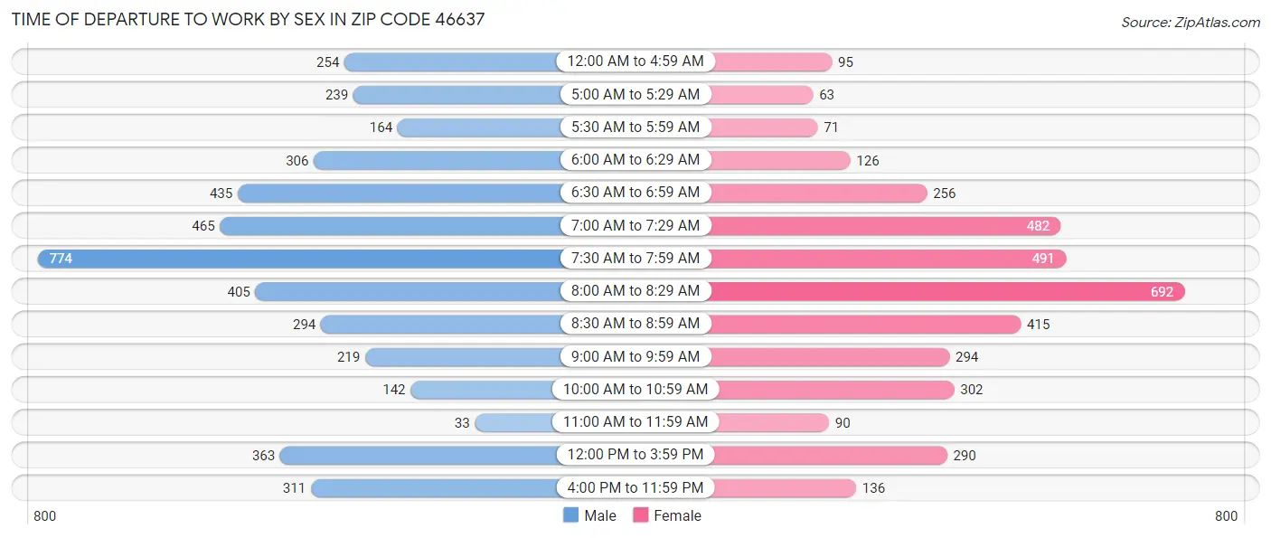 Time of Departure to Work by Sex in Zip Code 46637