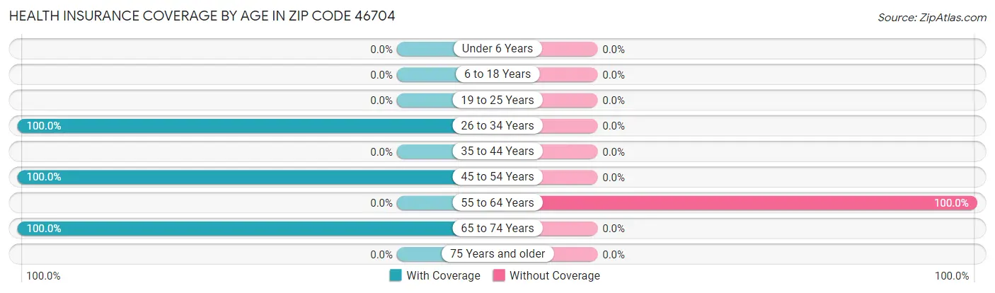 Health Insurance Coverage by Age in Zip Code 46704