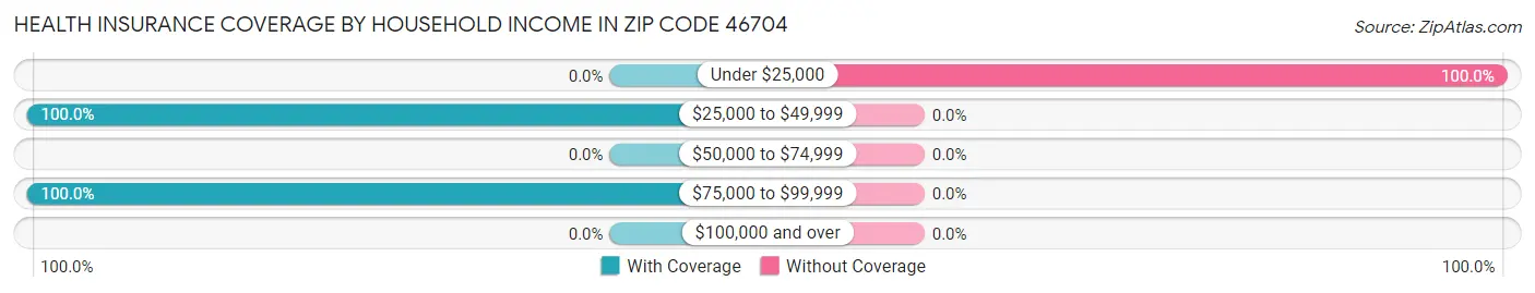 Health Insurance Coverage by Household Income in Zip Code 46704