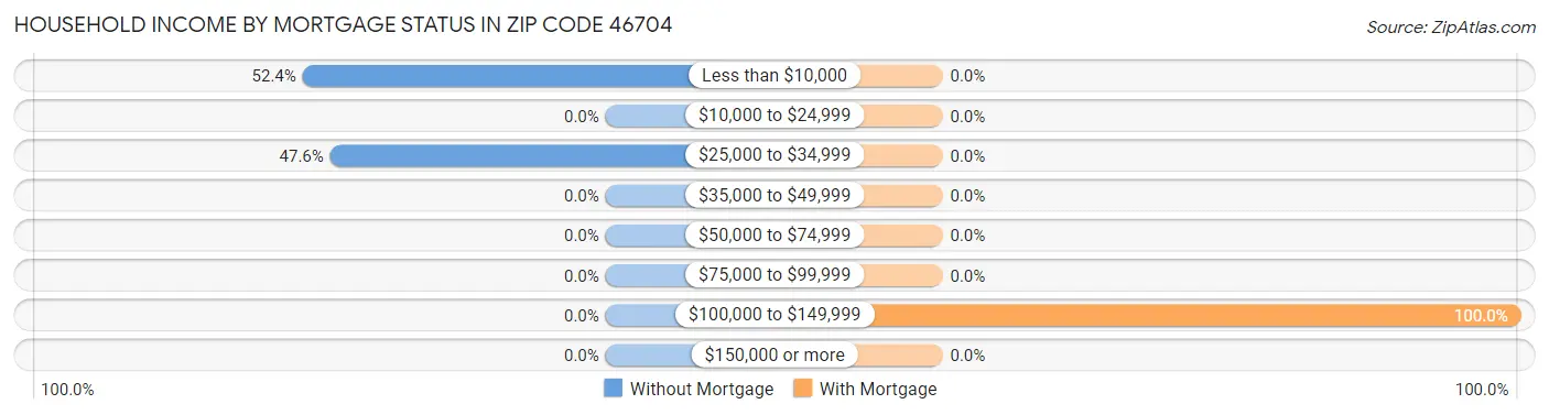 Household Income by Mortgage Status in Zip Code 46704