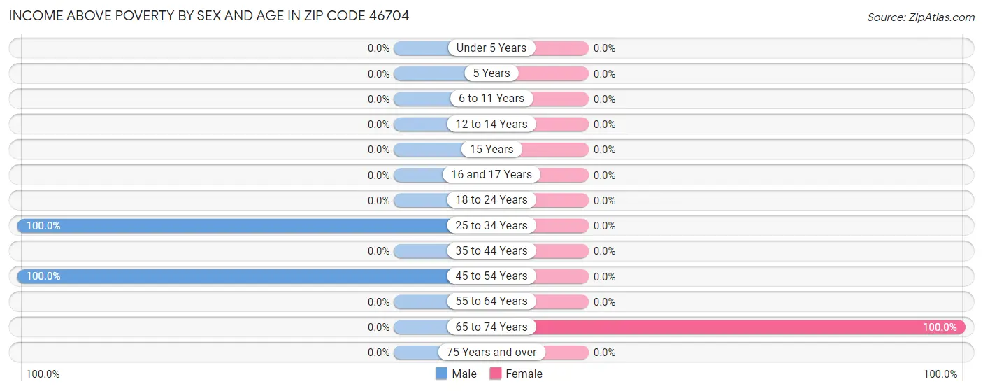 Income Above Poverty by Sex and Age in Zip Code 46704