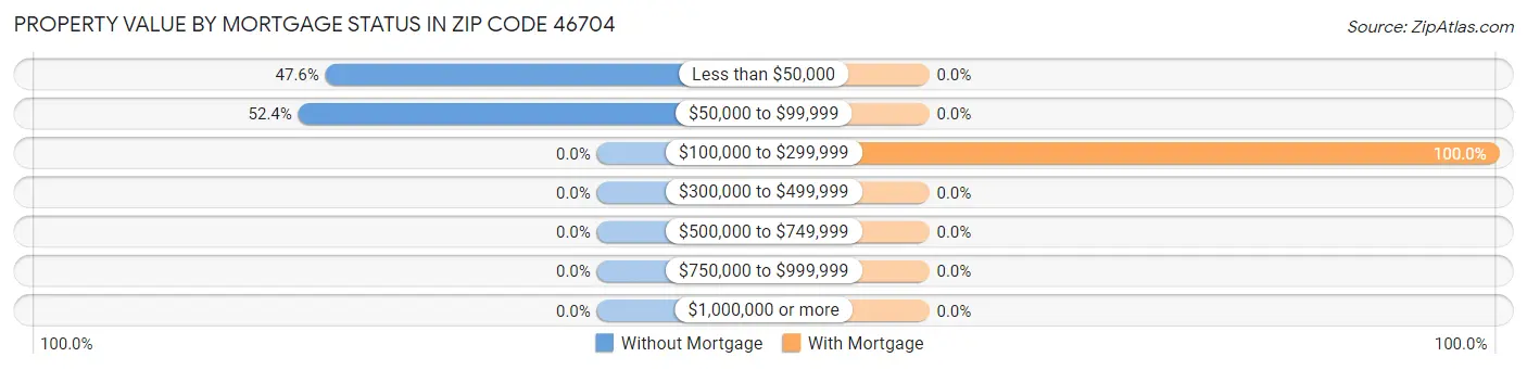 Property Value by Mortgage Status in Zip Code 46704
