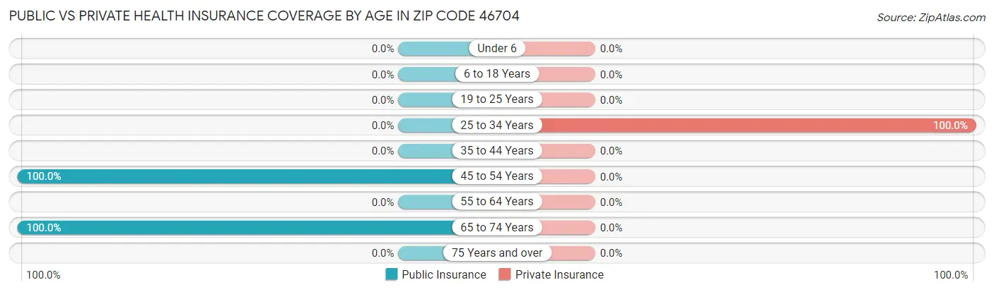 Public vs Private Health Insurance Coverage by Age in Zip Code 46704