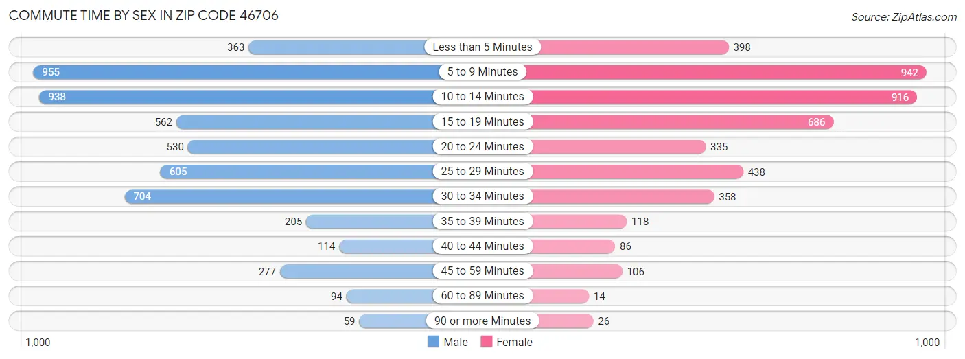 Commute Time by Sex in Zip Code 46706