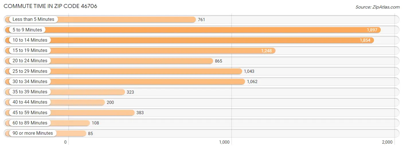 Commute Time in Zip Code 46706