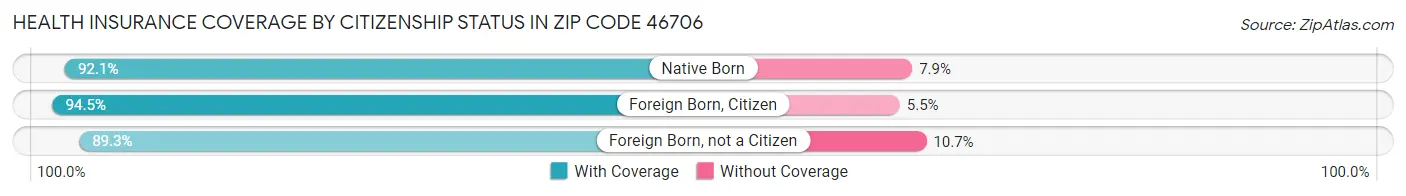 Health Insurance Coverage by Citizenship Status in Zip Code 46706