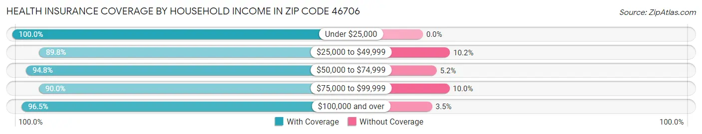 Health Insurance Coverage by Household Income in Zip Code 46706