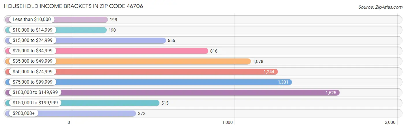 Household Income Brackets in Zip Code 46706