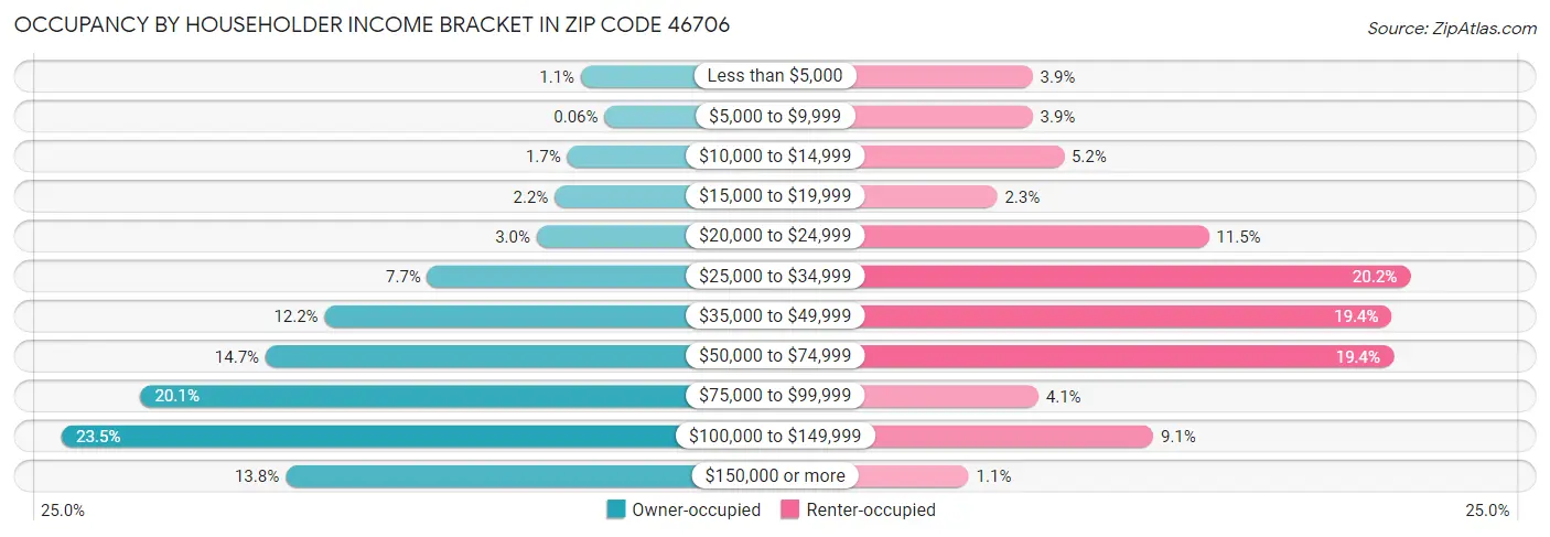 Occupancy by Householder Income Bracket in Zip Code 46706