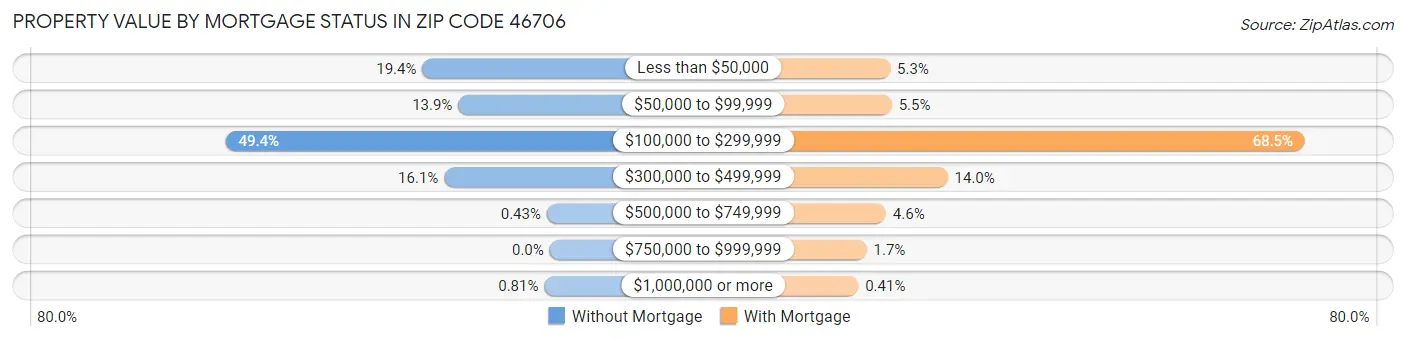 Property Value by Mortgage Status in Zip Code 46706