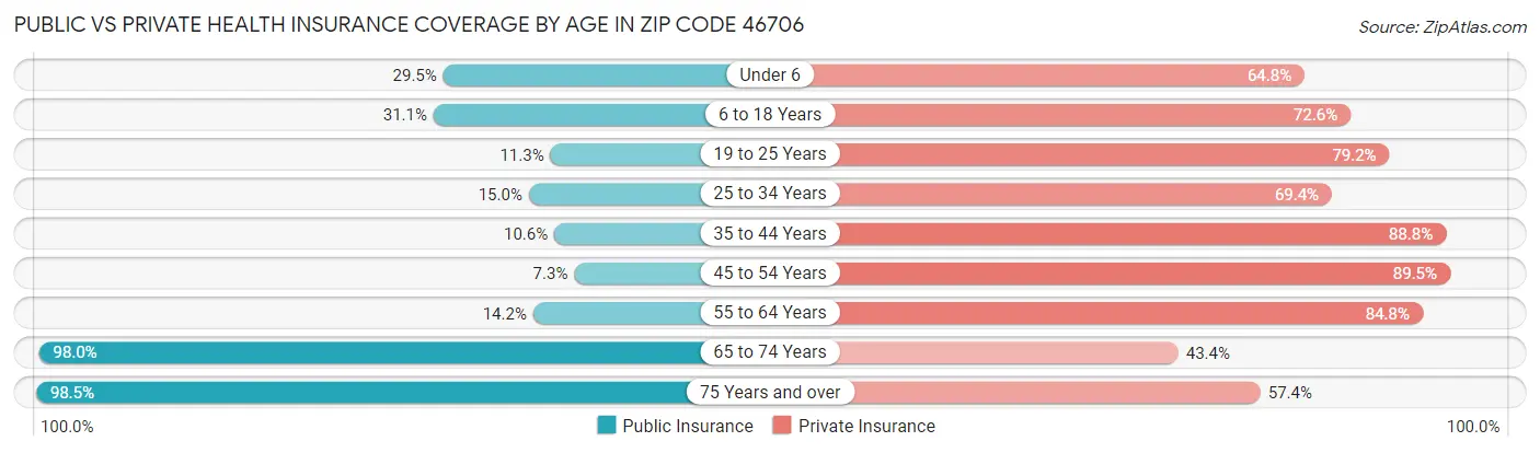 Public vs Private Health Insurance Coverage by Age in Zip Code 46706