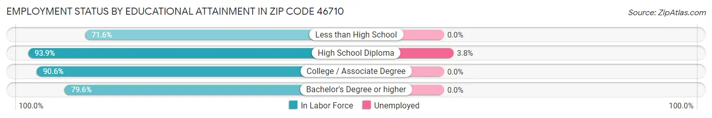 Employment Status by Educational Attainment in Zip Code 46710