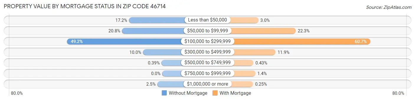 Property Value by Mortgage Status in Zip Code 46714