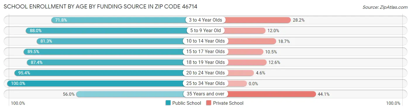 School Enrollment by Age by Funding Source in Zip Code 46714