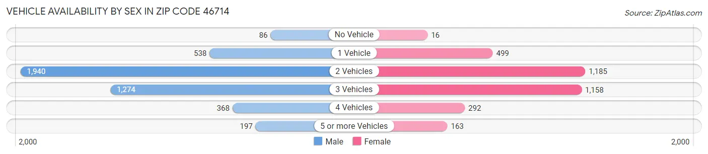 Vehicle Availability by Sex in Zip Code 46714